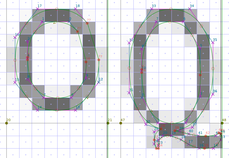 Using only ttfautohint’s ‘-a sss’ parameter to force strong stem width and positioning, the hinting of glyph ‘Q’ is really bad, making the glyph vertically two pixels larger! Reason is that this glyph doesn’t contain a horizontal segment at the baseline blue zone (y = 1; this corresponds to the segment 13-14 in the ‘O’ glyph). Normally, segment 1-2 would form a ‘stem’ with the baseline segment (as segment 7-8 does in glyph ‘O’). Instead, it forms a stem with segment 19-20, which gets moved down (y = −1) because the whole glyph appears to be stretched.